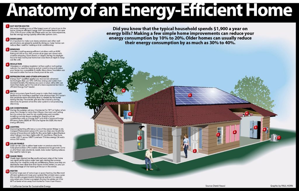 5 Heating Options For An Energy Efficient Home Prime Building Projects